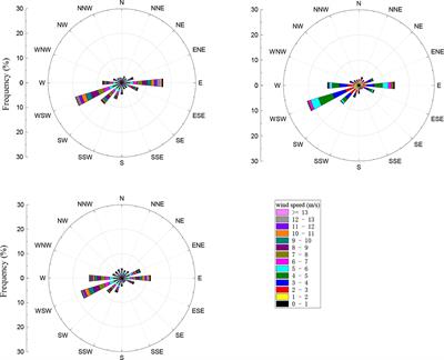 Methane dynamics from a mixed plantation of north China: Observation using closed-path eddy covariance method